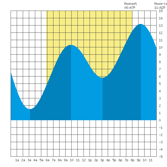 Kake tide chart for Wednesday, August 28, 2024