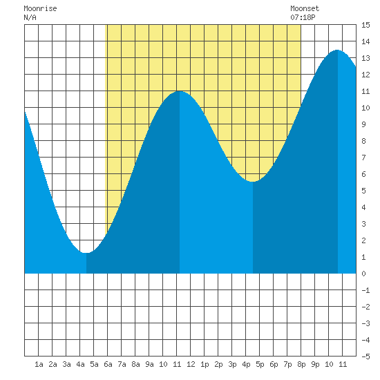 Kake tide chart for Thursday, August 29, 2024
