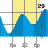 Kake tide chart for Thursday, August 29, 2024