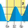 Kake tide chart for Friday, August 2, 2024