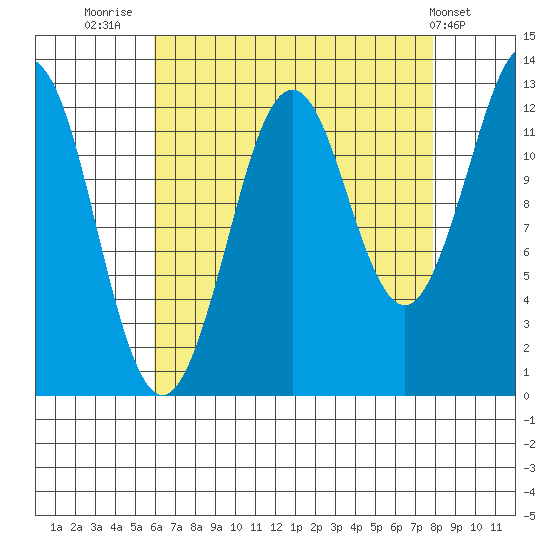 Kake tide chart for Saturday, August 31, 2024