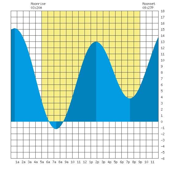 Kake tide chart for Saturday, August 3, 2024