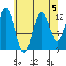 Kake tide chart for Monday, August 5, 2024