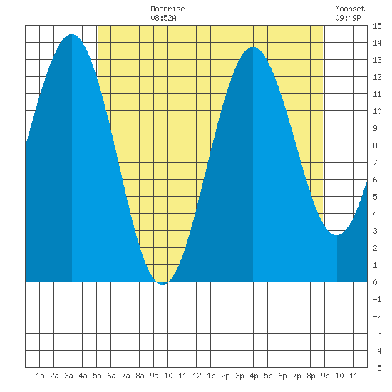 Kake tide chart for Wednesday, August 7, 2024