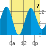 Kake tide chart for Wednesday, August 7, 2024