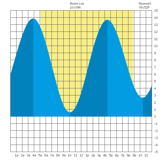 Kake tide chart for Thursday, August 8, 2024