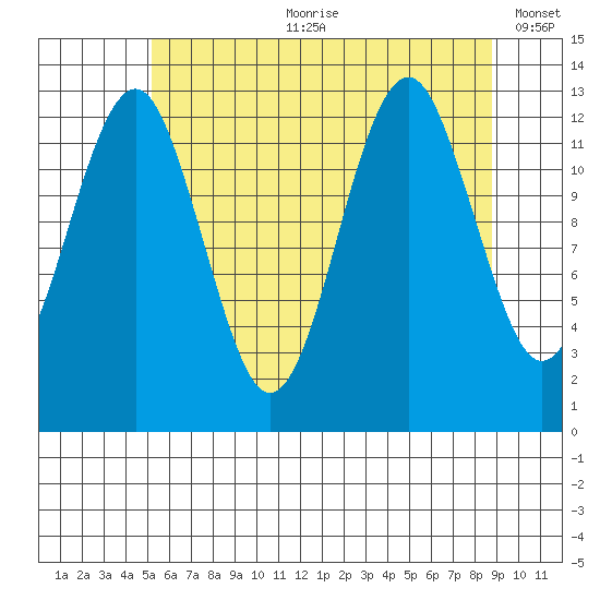 Kake tide chart for Friday, August 9, 2024