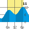 Kake tide chart for Wednesday, September 11, 2024