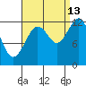 Kake tide chart for Friday, September 13, 2024