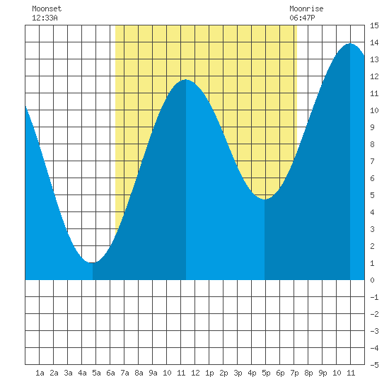 Kake tide chart for Saturday, September 14, 2024