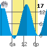 Kake tide chart for Tuesday, September 17, 2024