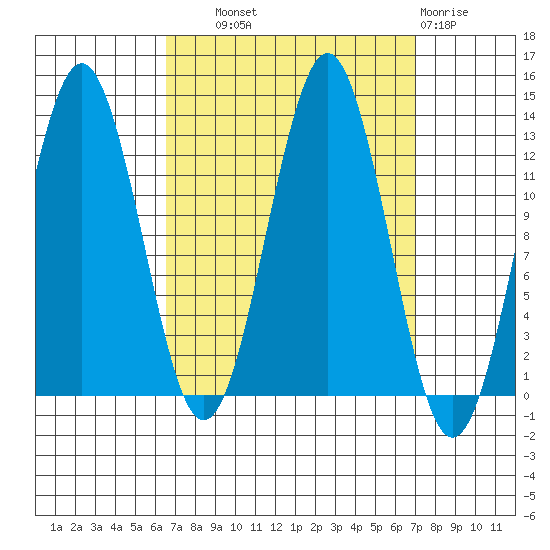 Kake tide chart for Thursday, September 19, 2024