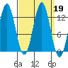 Kake tide chart for Thursday, September 19, 2024