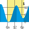 Kake tide chart for Sunday, September 1, 2024