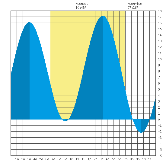 Kake tide chart for Friday, September 20, 2024