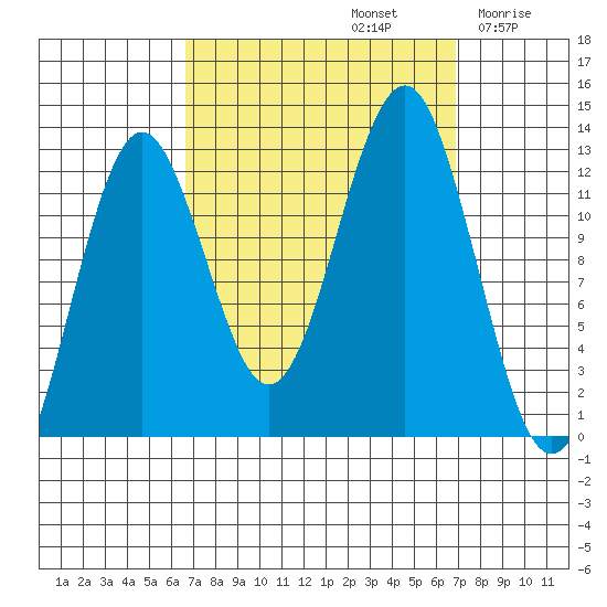 Kake tide chart for Sunday, September 22, 2024