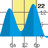 Kake tide chart for Sunday, September 22, 2024