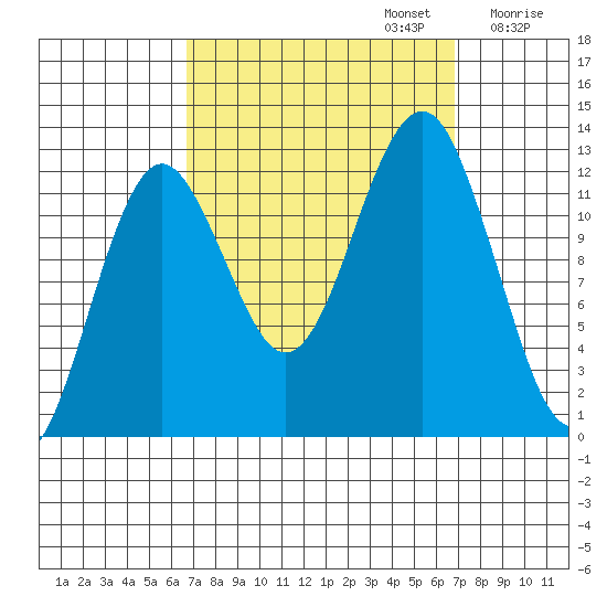 Kake tide chart for Monday, September 23, 2024