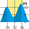 Kake tide chart for Monday, September 23, 2024
