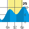 Kake tide chart for Wednesday, September 25, 2024