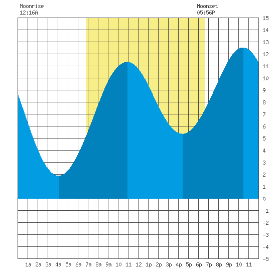 Kake tide chart for Friday, September 27, 2024