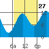 Kake tide chart for Friday, September 27, 2024