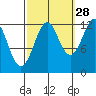 Kake tide chart for Saturday, September 28, 2024