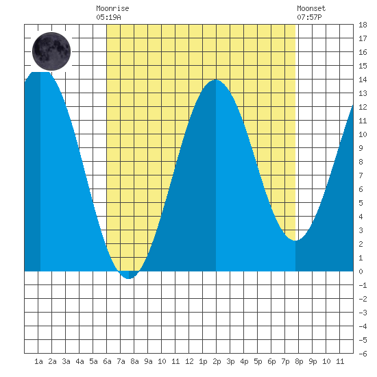 Kake tide chart for Monday, September 2, 2024