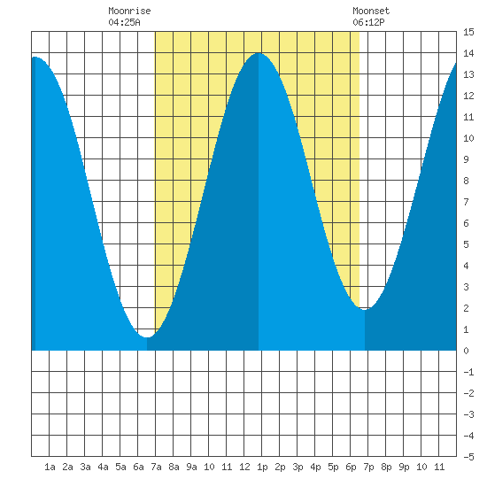 Kake tide chart for Monday, September 30, 2024