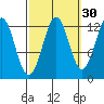Kake tide chart for Monday, September 30, 2024