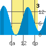 Kake tide chart for Tuesday, September 3, 2024