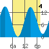 Kake tide chart for Wednesday, September 4, 2024