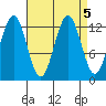 Kake tide chart for Thursday, September 5, 2024