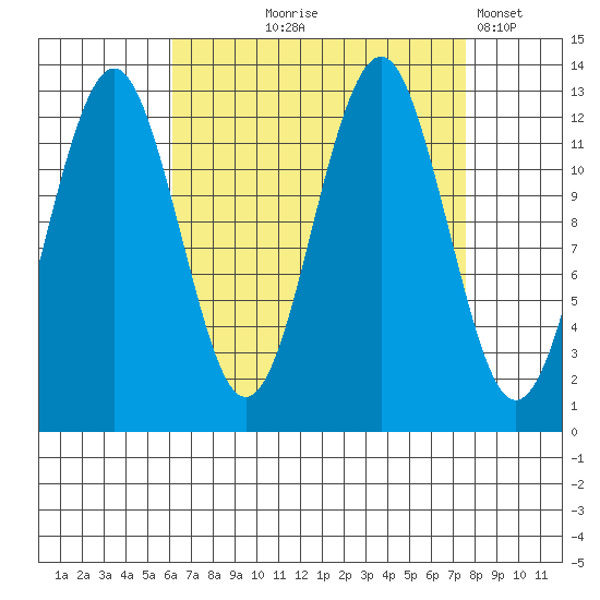 Kake tide chart for Friday, September 6, 2024