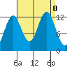 Kake tide chart for Sunday, September 8, 2024
