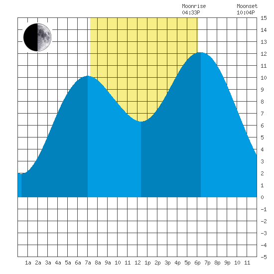 Kake tide chart for Thursday, October 10, 2024