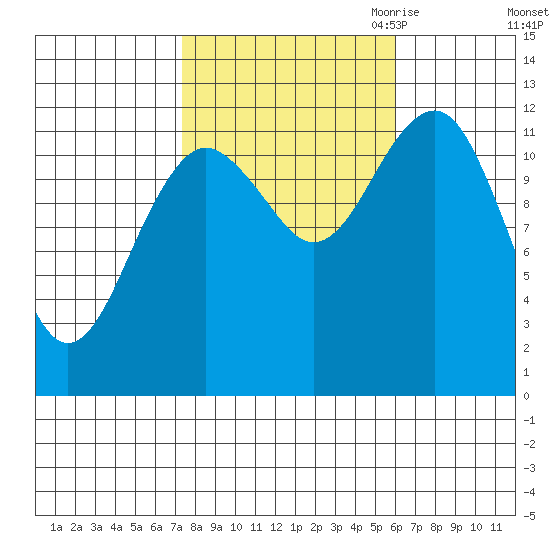 Kake tide chart for Friday, October 11, 2024