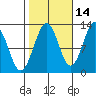 Kake tide chart for Monday, October 14, 2024
