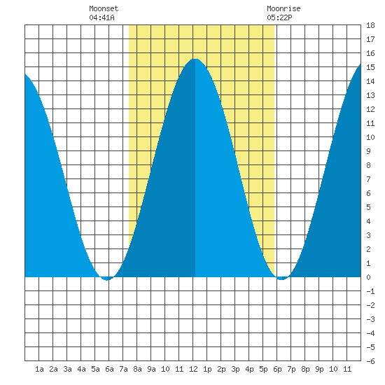 Kake tide chart for Tuesday, October 15, 2024