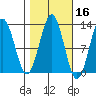 Kake tide chart for Wednesday, October 16, 2024