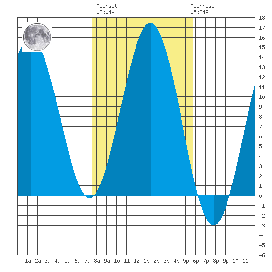Kake tide chart for Thursday, October 17, 2024