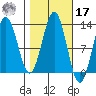 Kake tide chart for Thursday, October 17, 2024