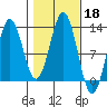 Kake tide chart for Friday, October 18, 2024