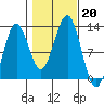 Kake tide chart for Sunday, October 20, 2024
