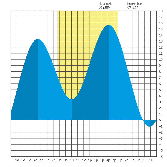 Kake tide chart for Monday, October 21, 2024