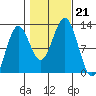Kake tide chart for Monday, October 21, 2024