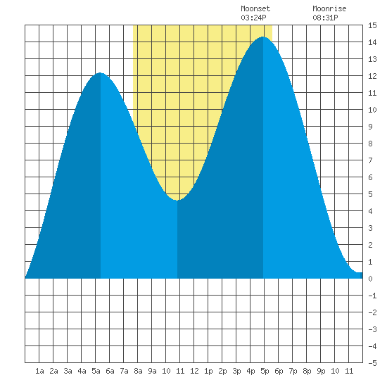 Kake tide chart for Tuesday, October 22, 2024