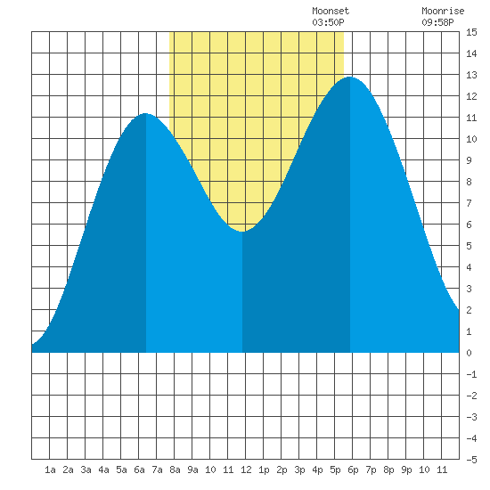 Kake tide chart for Wednesday, October 23, 2024