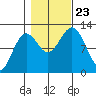 Kake tide chart for Wednesday, October 23, 2024