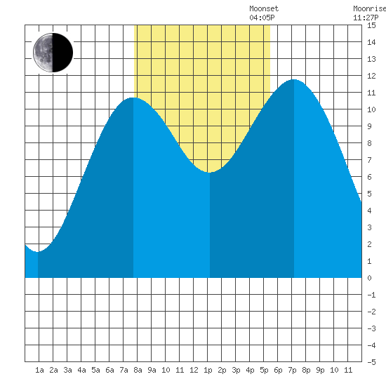 Kake tide chart for Thursday, October 24, 2024
